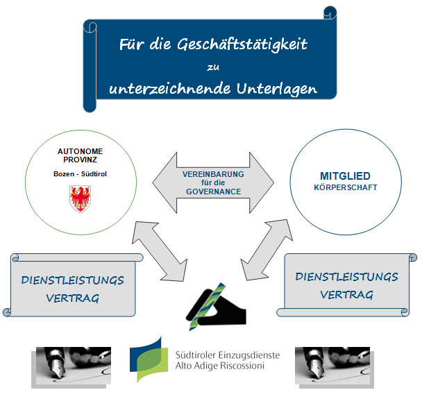 Für die Geschäftstätigkeit zu unterzeichnende Unterlagen