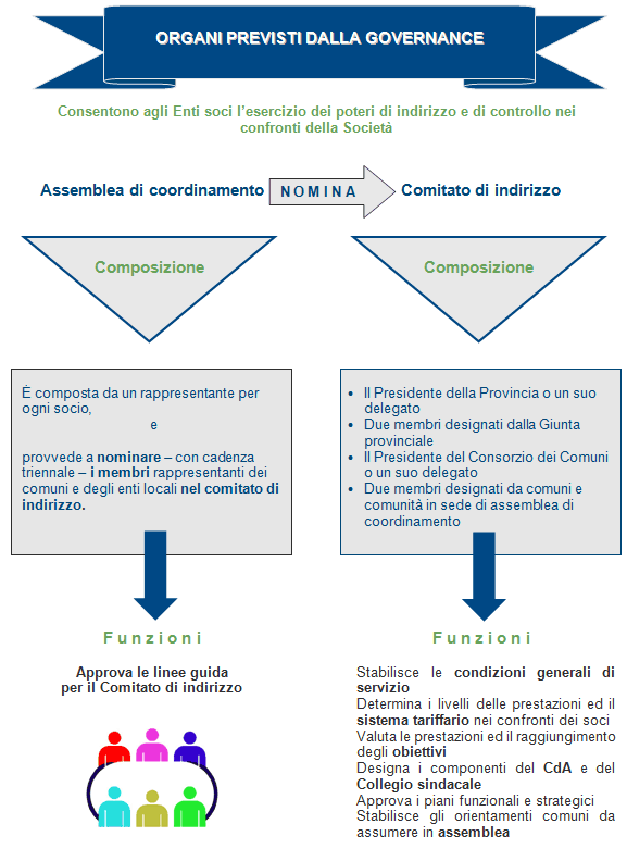 Organi previsti dalla governance