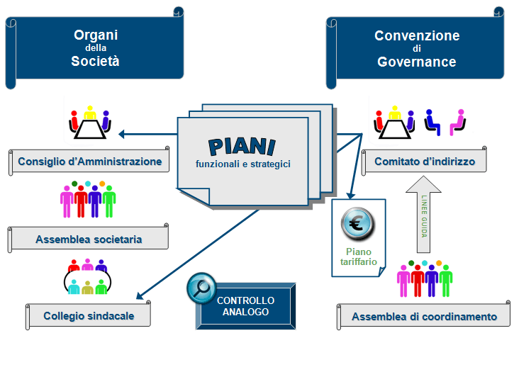 Piani funzionali e strategici