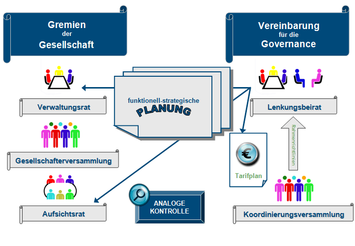 Schema Funktionell strategische Planung