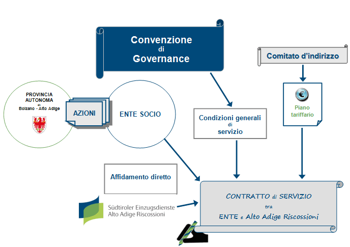 Convenzione di Governance